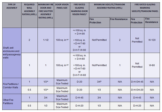 Fire Rated Doors: Standards, Testing and Glazing Requirements